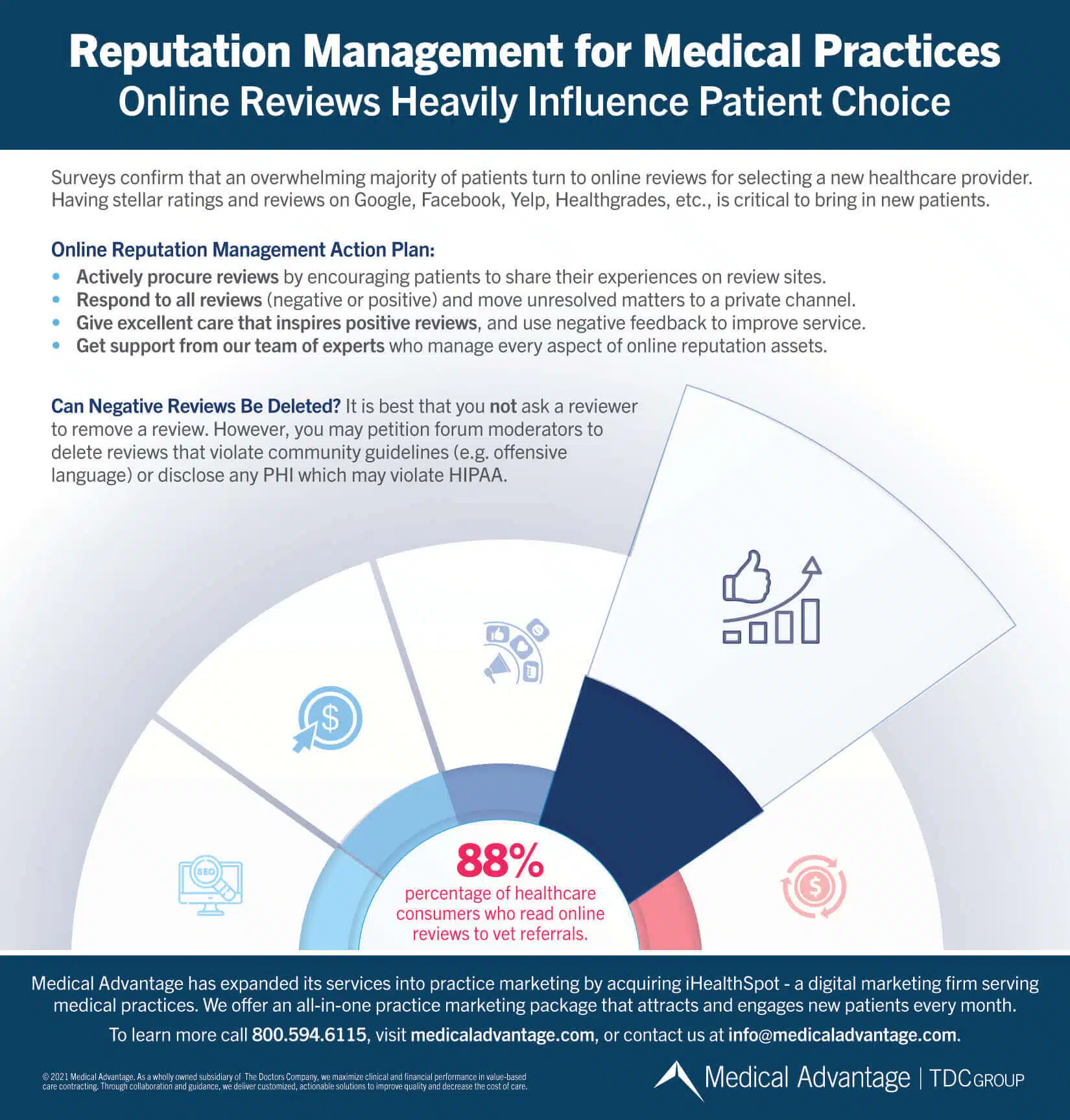 How Much Will a Bad Online Reputation Cost Your Medical Practice? - Blog